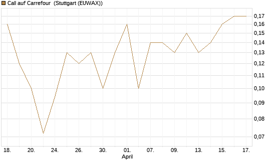 Call auf Carrefour [J.P. Morgan Structured Products B.V.] Chart