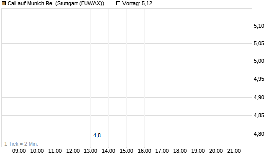 Call auf Munich Re [J.P. Morgan Structured Products B.V.] Chart