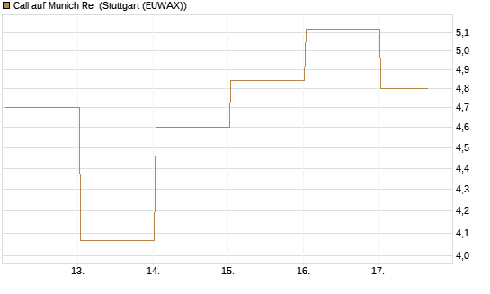 Call auf Munich Re [J.P. Morgan Structured Products B.V.] Chart