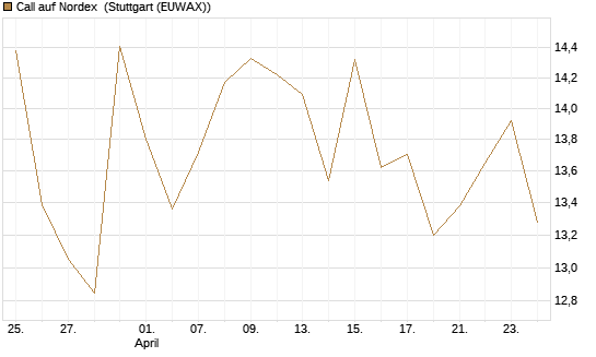 Call auf Nordex [J.P. Morgan Structured Products B.V.] Chart