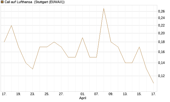 Call auf Lufthansa [J.P. Morgan Structured Products B.V.] Chart