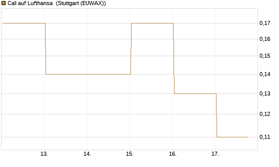 Call auf Lufthansa [J.P. Morgan Structured Products B.V.] Chart