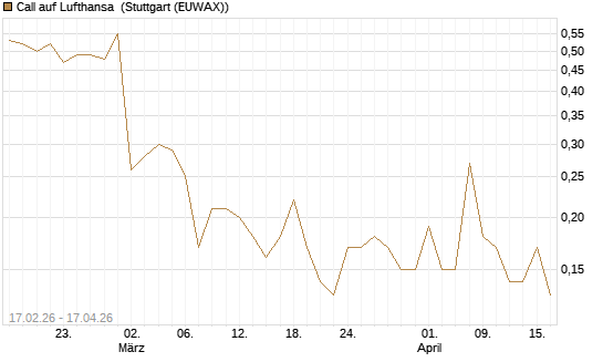Call auf Lufthansa [J.P. Morgan Structured Products B.V.] Chart