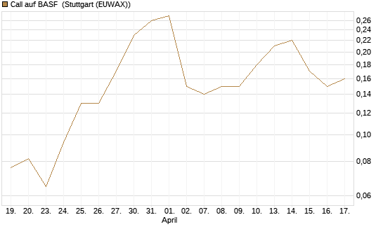 Call auf BASF [J.P. Morgan Structured Products B.V.] Chart