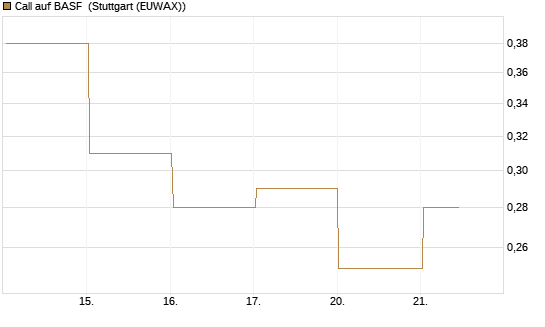 Call auf BASF [J.P. Morgan Structured Products B.V.] Chart