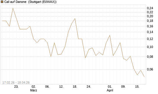 Call auf Danone [J.P. Morgan Structured Products B.V.] Chart