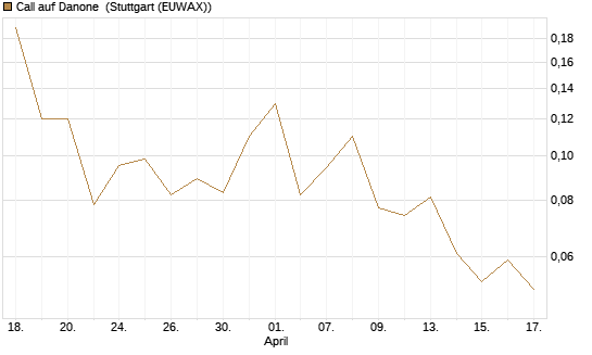 Call auf Danone [J.P. Morgan Structured Products B.V.] Chart