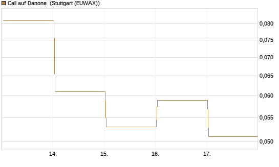 Call auf Danone [J.P. Morgan Structured Products B.V.] Chart