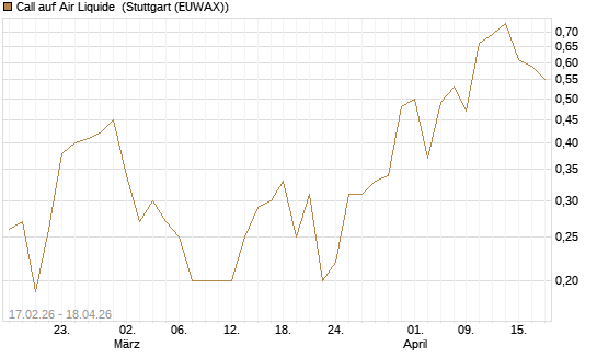 Call auf Air Liquide [J.P. Morgan Structured Products B.V.] Chart