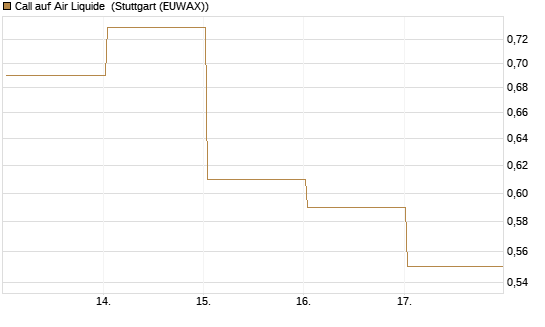 Call auf Air Liquide [J.P. Morgan Structured Products B.V.] Chart