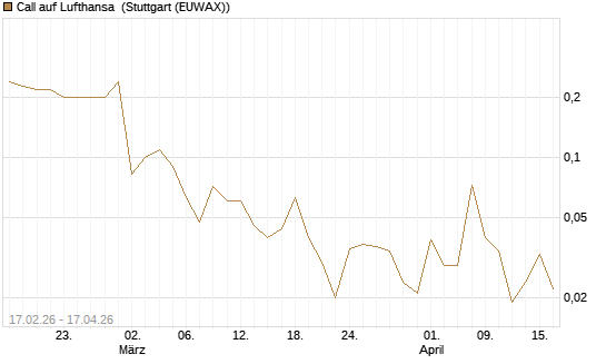 Call auf Lufthansa [J.P. Morgan Structured Products B.V.] Chart