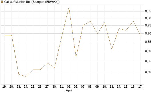 Call auf Munich Re [J.P. Morgan Structured Products B.V.] Chart
