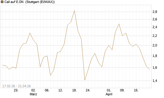 Call auf E.ON [J.P. Morgan Structured Products B.V.] Chart