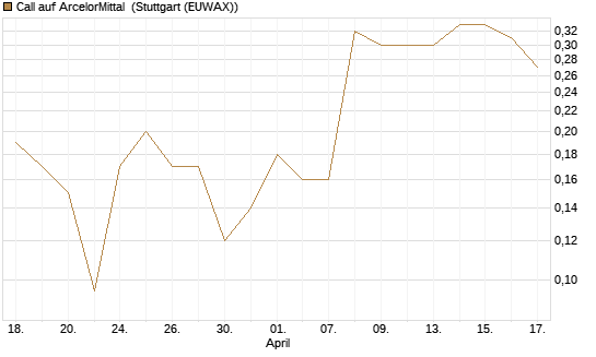 Call auf ArcelorMittal [J.P. Morgan Structured Products B.V.] Chart