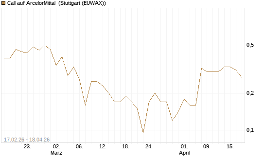 Call auf ArcelorMittal [J.P. Morgan Structured Products B.V.] Chart