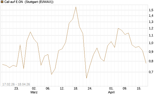 Call auf E.ON [J.P. Morgan Structured Products B.V.] Chart