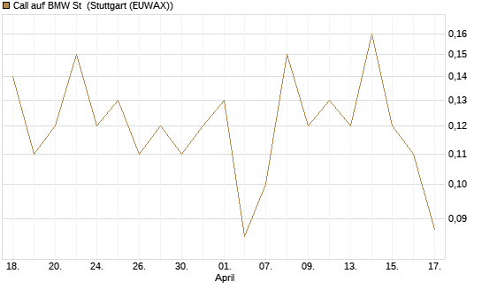 Call auf BMW St [J.P. Morgan Structured Products B.V.] Chart