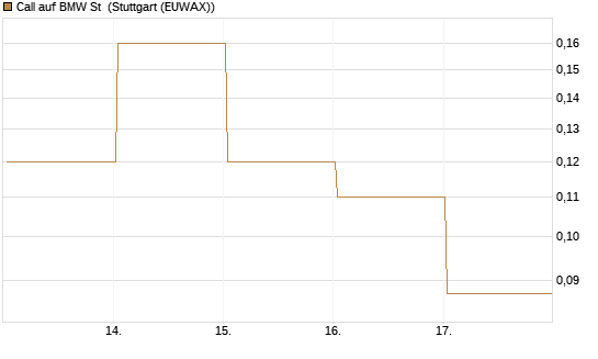 Call auf BMW St [J.P. Morgan Structured Products B.V.] Chart