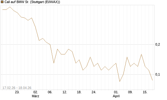Call auf BMW St [J.P. Morgan Structured Products B.V.] Chart
