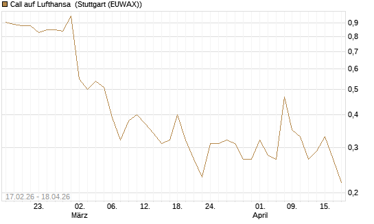 Call auf Lufthansa [J.P. Morgan Structured Products B.V.] Chart