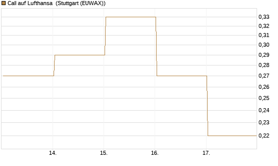 Call auf Lufthansa [J.P. Morgan Structured Products B.V.] Chart