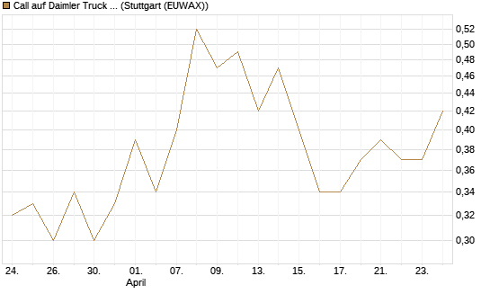 Call auf Daimler Truck Holding [J.P. Morgan Structured Products B.V.] Chart
