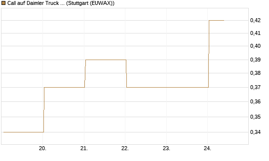 Call auf Daimler Truck Holding [J.P. Morgan Structured Products B.V.] Chart