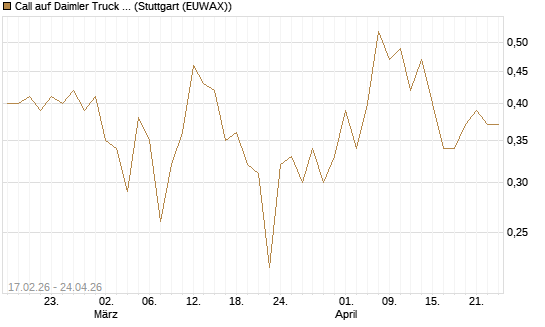 Call auf Daimler Truck Holding [J.P. Morgan Structured Products B.V.] Chart