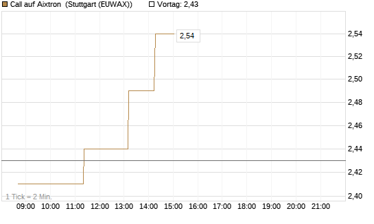 Call auf Aixtron [J.P. Morgan Structured Products B.V.] Chart