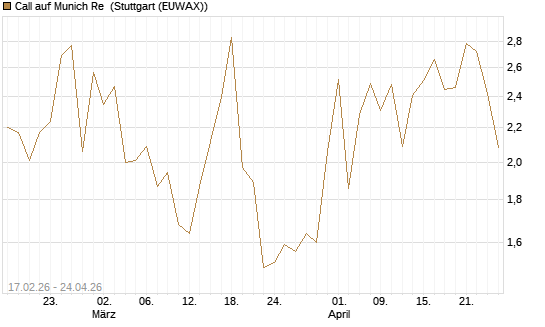 Call auf Munich Re [J.P. Morgan Structured Products B.V.] Chart