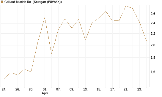 Call auf Munich Re [J.P. Morgan Structured Products B.V.] Chart