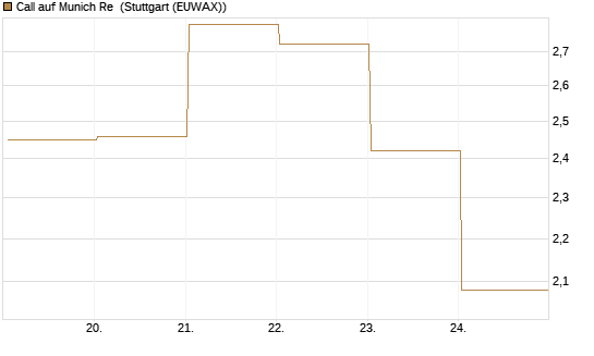Call auf Munich Re [J.P. Morgan Structured Products B.V.] Chart
