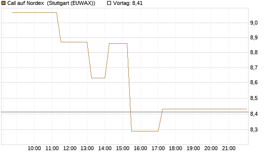 Call auf Nordex [J.P. Morgan Structured Products B.V.] Chart