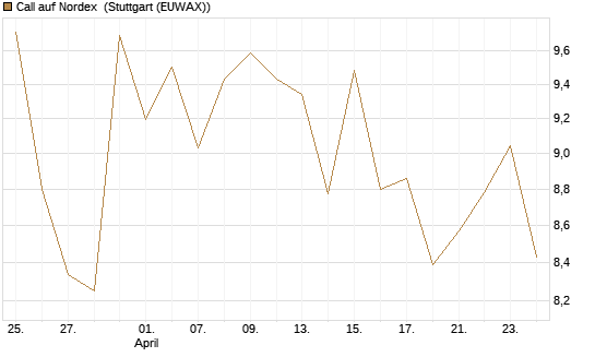 Call auf Nordex [J.P. Morgan Structured Products B.V.] Chart