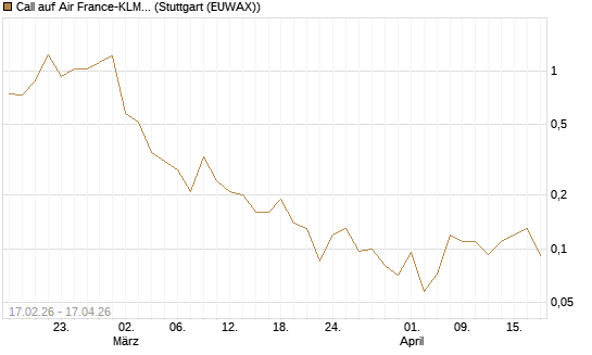 Call auf Air France-KLM [J.P. Morgan Structured Products B.V.] Chart