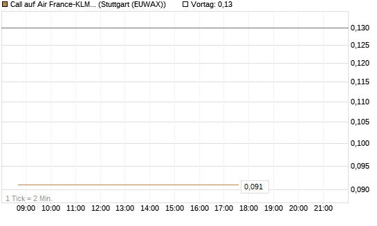 Call auf Air France-KLM [J.P. Morgan Structured Products B.V.] Chart