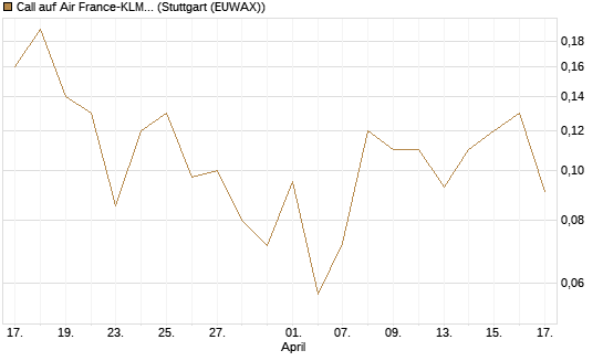 Call auf Air France-KLM [J.P. Morgan Structured Products B.V.] Chart