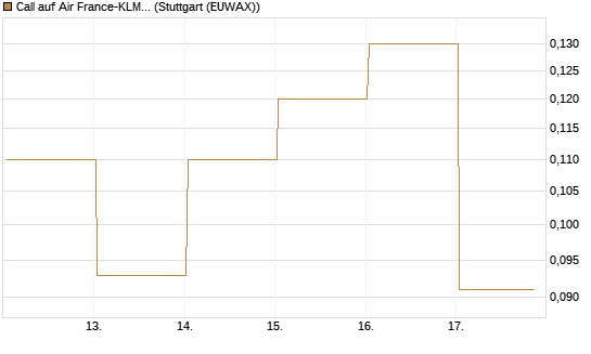 Call auf Air France-KLM [J.P. Morgan Structured Products B.V.] Chart