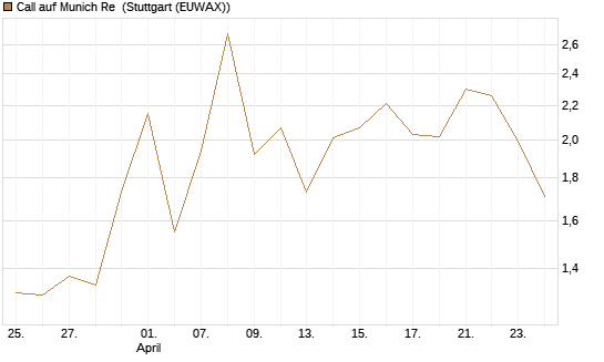 Call auf Munich Re [J.P. Morgan Structured Products B.V.] Chart