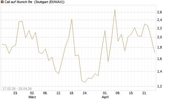 Call auf Munich Re [J.P. Morgan Structured Products B.V.] Chart