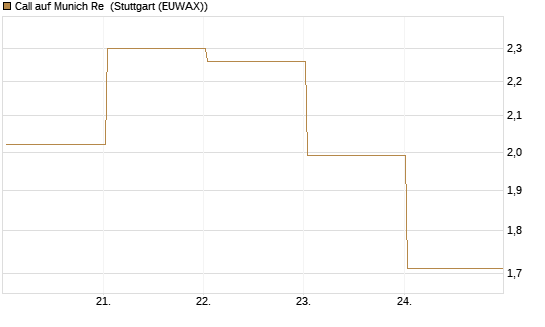 Call auf Munich Re [J.P. Morgan Structured Products B.V.] Chart