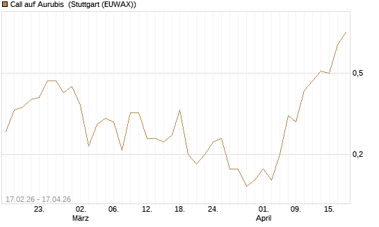 Call auf Aurubis [J.P. Morgan Structured Products B.V.] Chart