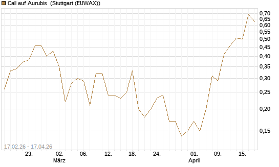 Call auf Aurubis [J.P. Morgan Structured Products B.V.] Chart