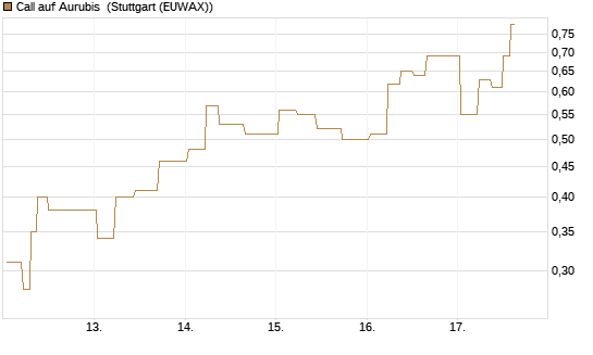 Call auf Aurubis [J.P. Morgan Structured Products B.V.] Chart