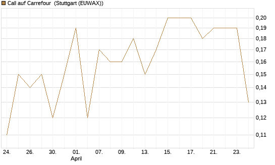 Call auf Carrefour [J.P. Morgan Structured Products B.V.] Chart