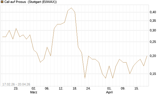 Call auf Prosus [J.P. Morgan Structured Products B.V.] Chart