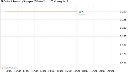 Call auf Prosus [J.P. Morgan Structured Products B.V.] Chart