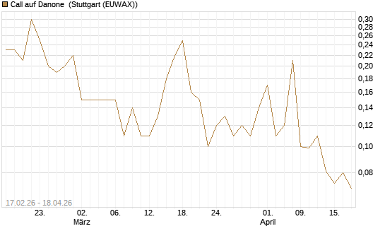 Call auf Danone [J.P. Morgan Structured Products B.V.] Chart