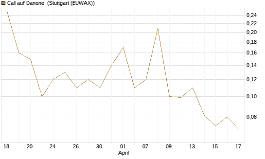 Call auf Danone [J.P. Morgan Structured Products B.V.] Chart