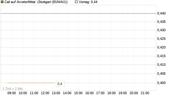 Call auf ArcelorMittal [J.P. Morgan Structured Products B.V.] Chart